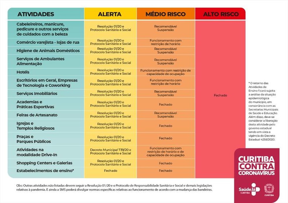 Sob bandeira vermelha, Curitiba mantém restrições contra a covid-19 até 28/3